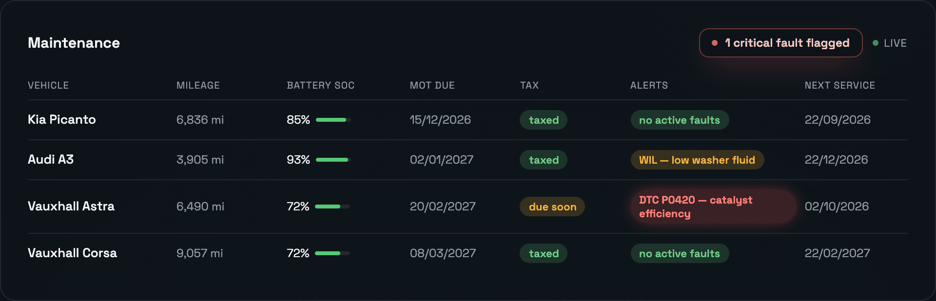 Traknova dashboard showing MOT due, tax status, mileage and fault alerts across employee vehicles